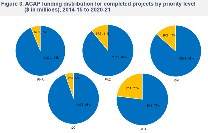 Figure 3. ACAP funding distribution for completed projects by priority level ($ in millions), 2014-15 to 2020-21
