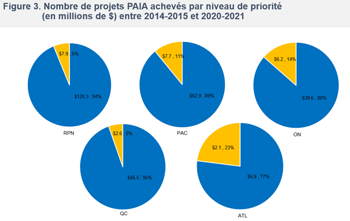 Figure 3. Répartition du financement du PAIA pour les projets achevés par niveau de priorité (en millions de dollars), 2014-15 à 2020-21