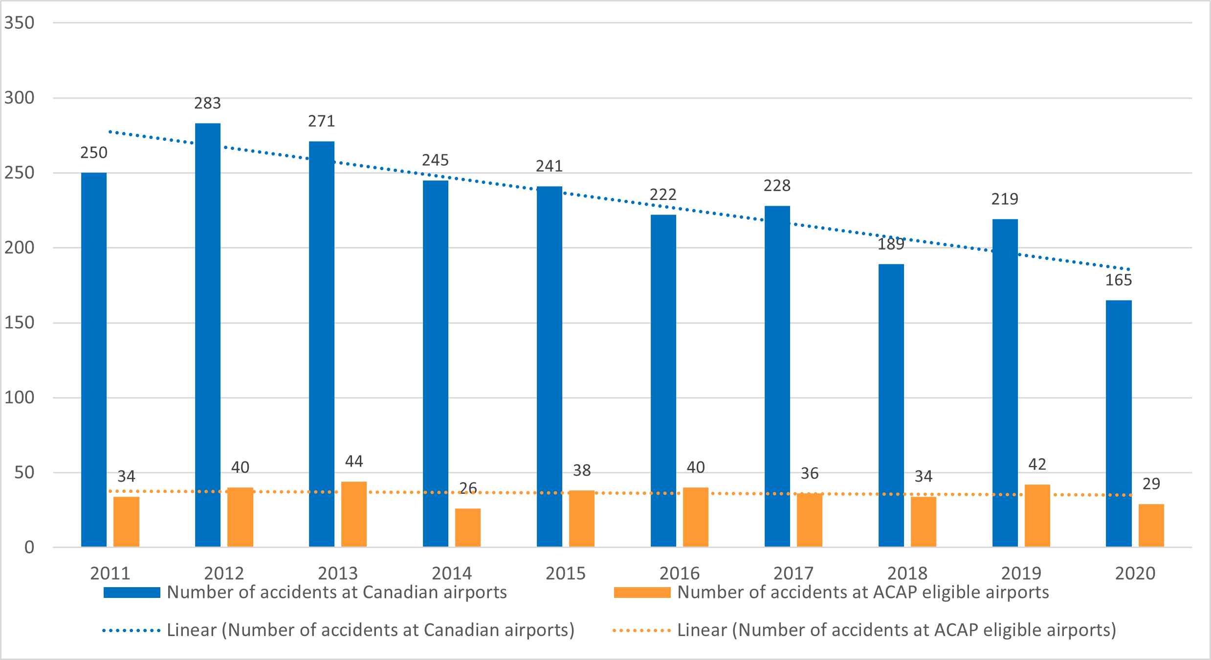 Figure 4. Reported air transportation accidents, 2011 to 2020 