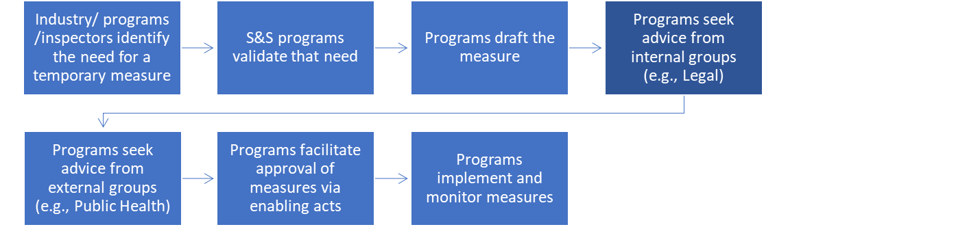 General process for the implementation of external measures