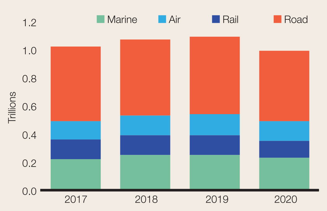 A graph  showing the total sum of Canada's merchandise trade, imports and exports value  combined, by mode of transport.