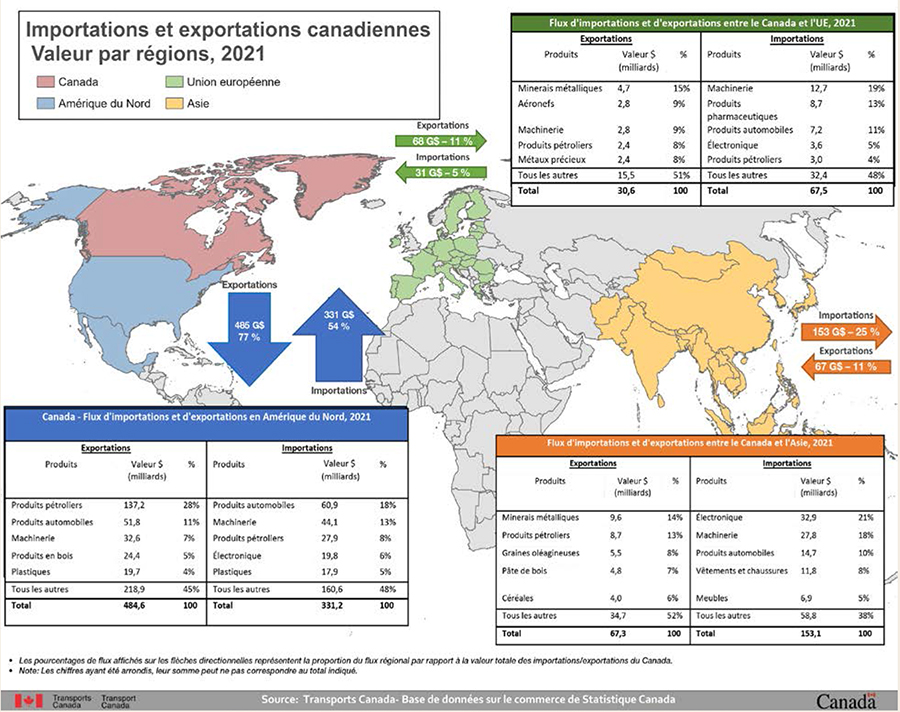 A series of tables showing Canadian import and export flow value by for the three major regions of North America, the European Union, and Asia in 2021.
