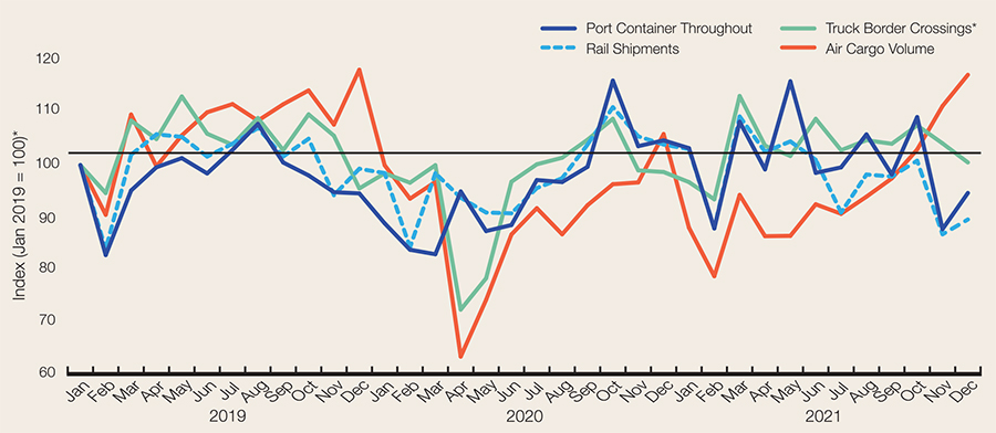 The line chart shows the Freight flows  indicators by mode, for 2021. Freight flows indicators include the Port  Container Throughput, Rail Shipments, Truck Border Crossings and Air Cargo  Volume.