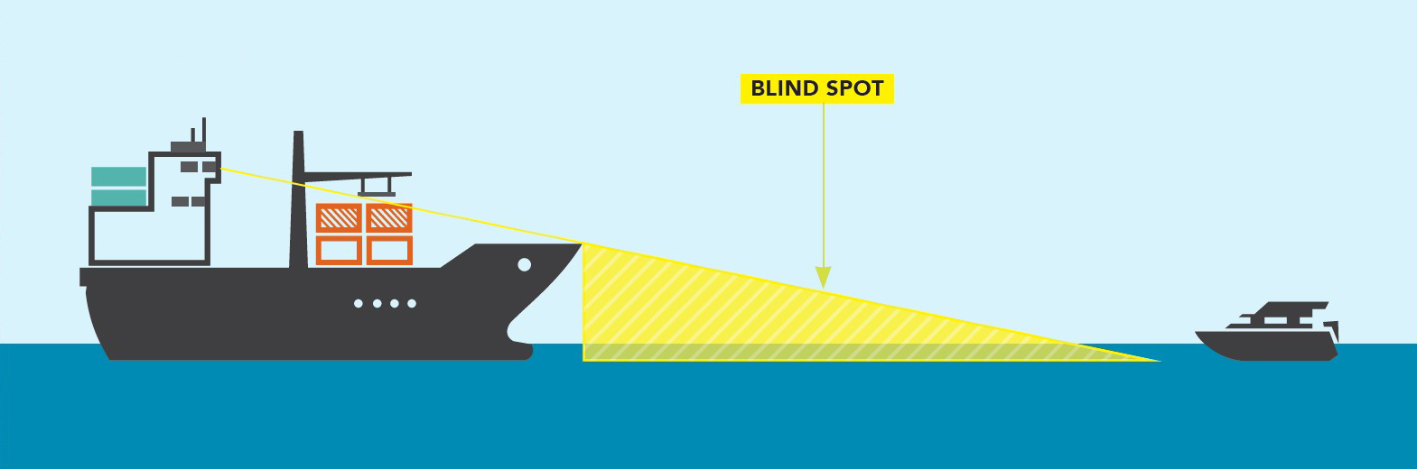 A large commercial vessel on the left and a small pleasure craft on the right with an area that shows the large vessel’s blind spot between them.