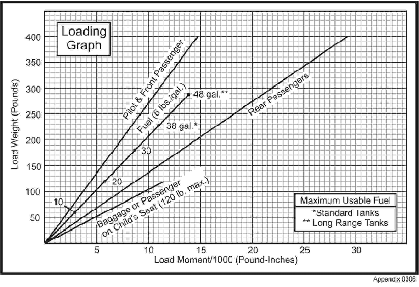 Loading graph