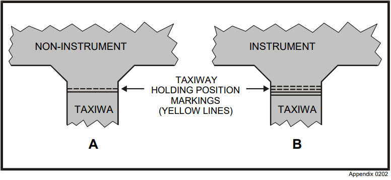 Holding Position Markings (Diagram #1)