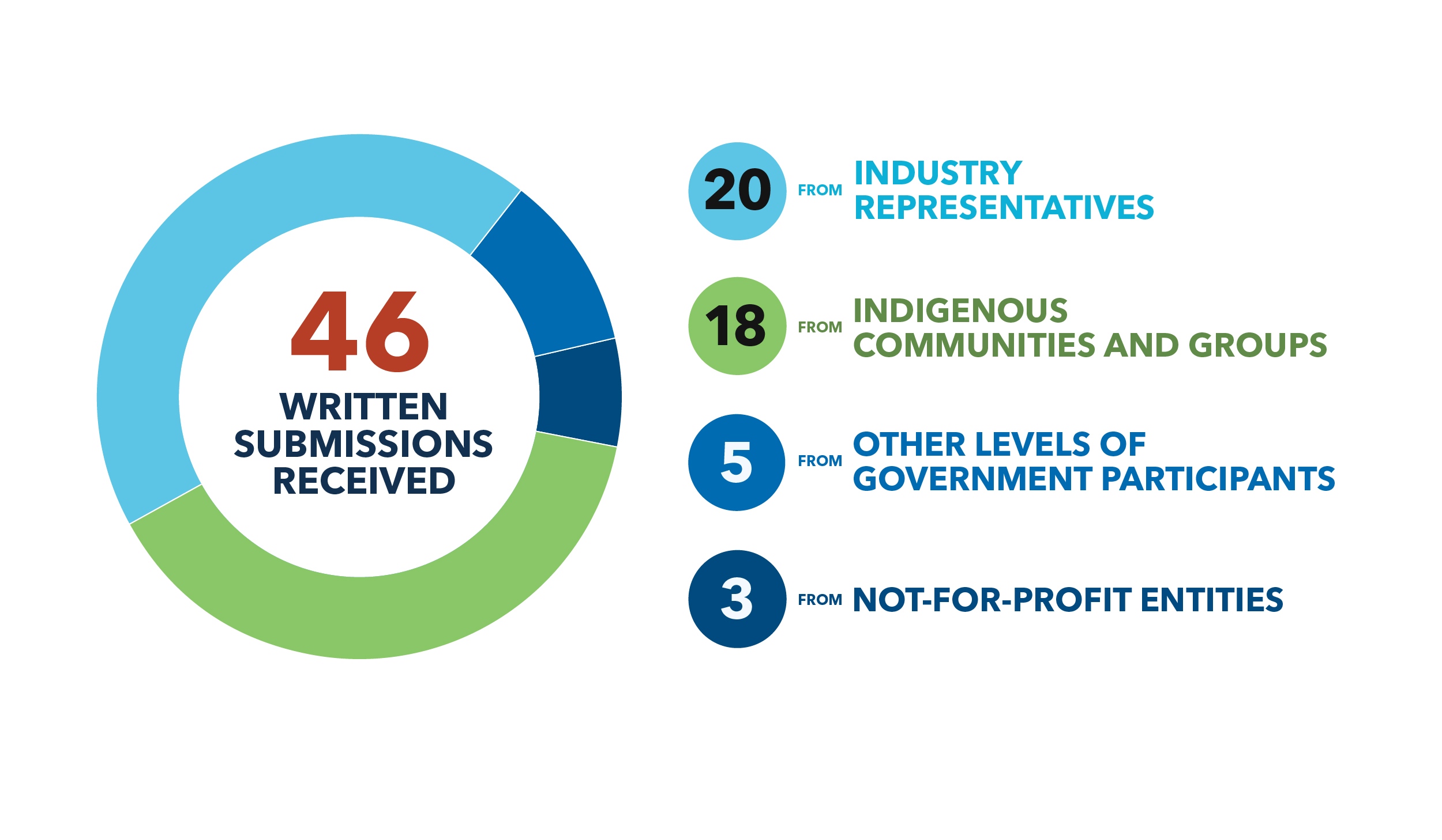 This is a pie chart showing the breakdown of the 46 submissions. There were 20 from industry representatives, 18 from Indigenous communities and groups, 5 from other levels of government, and 3 from not-for-profit entities
