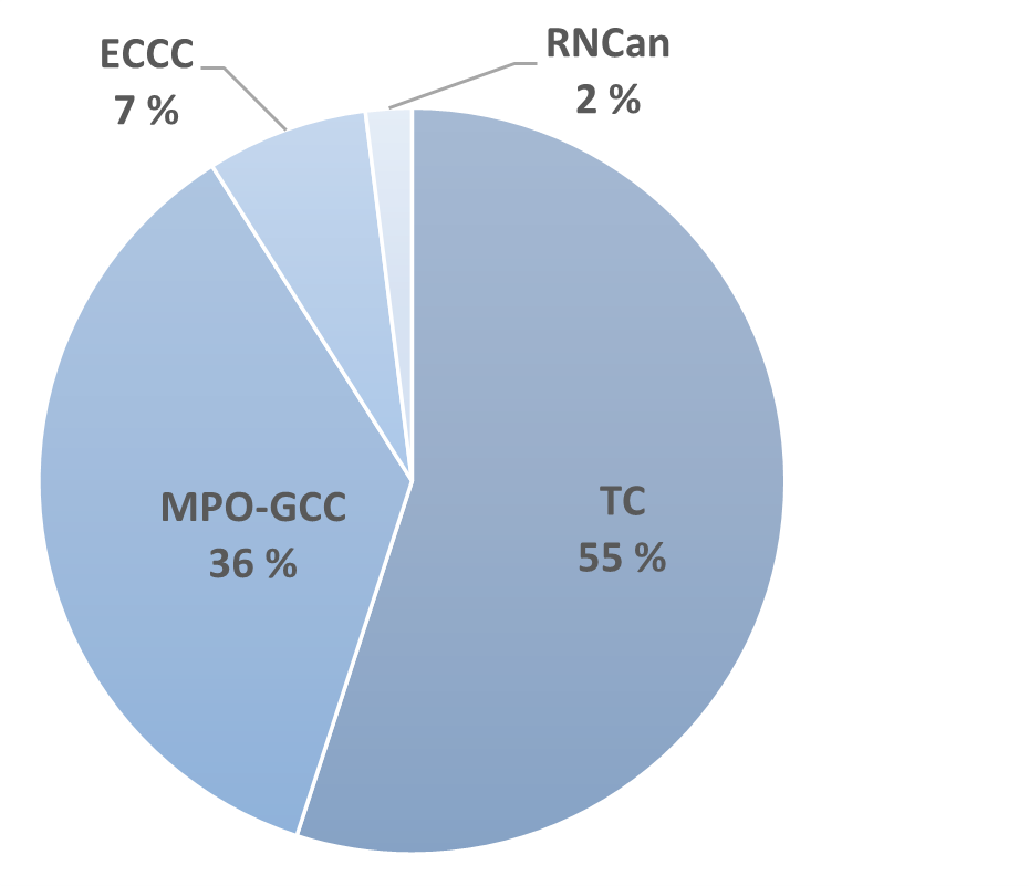 Ce graphique circulaire montre la répartition des entrevues avec les répondants internes par ministère/organisme partenaire du PPO. Cinquante-cinq pour cent des entrevues ont été réalisées avec des répondants de TC, 36 % avec des répondants du MPO-GCC, 7 % avec des répondants d'ECCC et 2 % avec des répondants de RNCan.