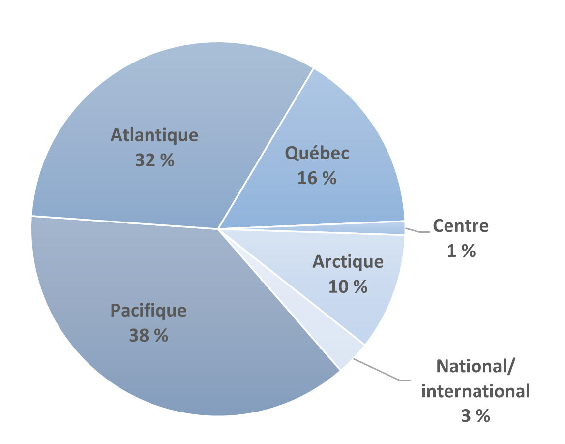 Ce graphique circulaire montre la répartition des projets du PPO par région. Trente-huit pour cent des projets étaient dans le Pacifique, 32 % dans l'Atlantique, 16 % au Québec, 10 % dans l'Arctique, 1 % dans la région centrale et 3 % dans la région nationale ou autre.