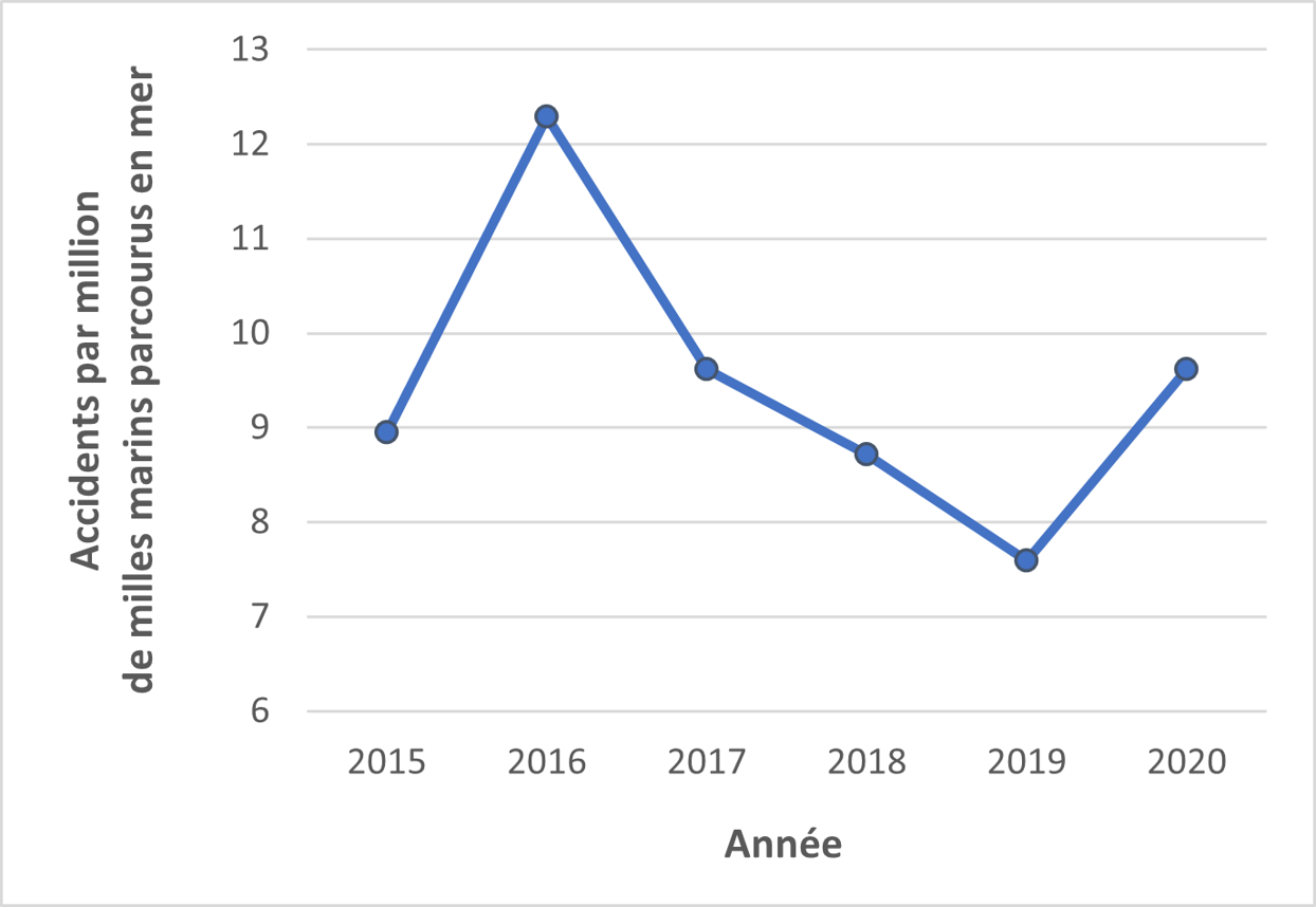 Ce graphique linéaire suit l'évolution du nombre d'accidents par million de milles marins parcourus au Canada au fil de temps, de 2015 à 2020. En 2015, il y a eu 8,95 accidents par million de milles marins parcourus. Ce nombre a augmenté à 12,29 en 2016 avant de baisser à 9,62 en 2017, à 8,72 en 2018 et à 7,59 en 2019. Le nombre est remonté à 9,62 en 2020.