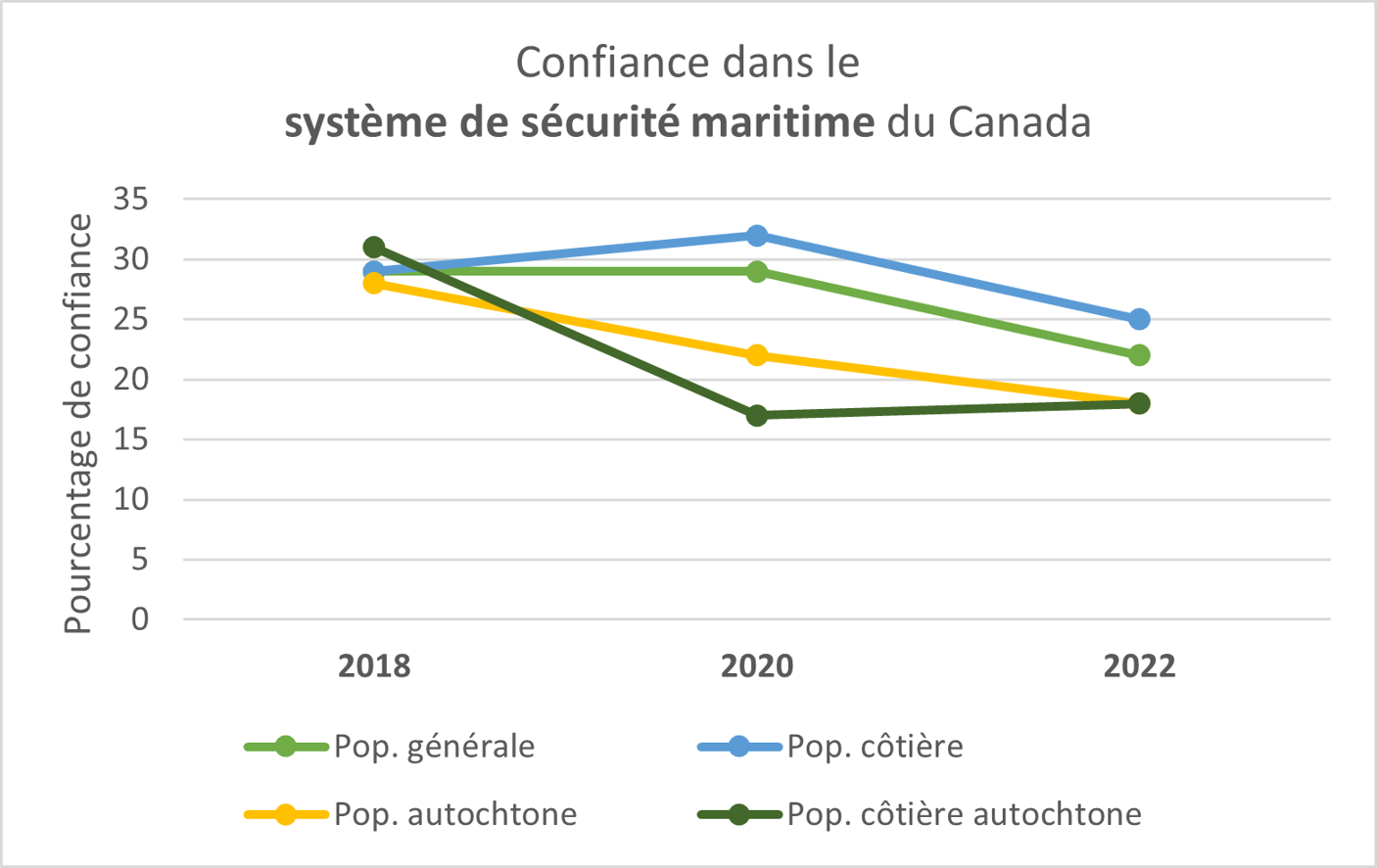 Ce graphique linéaire suit l'évolution du pourcentage de Canadiens qui ont confiance dans le système de sécurité maritime du Canada au fil du temps, de 2018 à 2022, selon les données recueillies par EKOS Research Associates. Il y a 4 lignes, chacune représentant la confiance dans un segment différent de la population : Population générale, Populations côtières, Population autochtone et Populations côtières autochtones. Pour la population générale, 29 % étaient confiants en 2018 et 2020, mais ce nombre est tombé à 22 % en 2022. Pour les populations côtières, 29 % étaient confiants en 2018, 32 % en 2020 et 25 % en 2022. Pour la population autochtone en général, 28 % étaient confiants en 2018, 22 % en 2020 et 18 % en 2022. Pour les populations autochtones côtières, 31 % étaient confiants en 2018, 17 % en 2020 et 18 % en 2022.