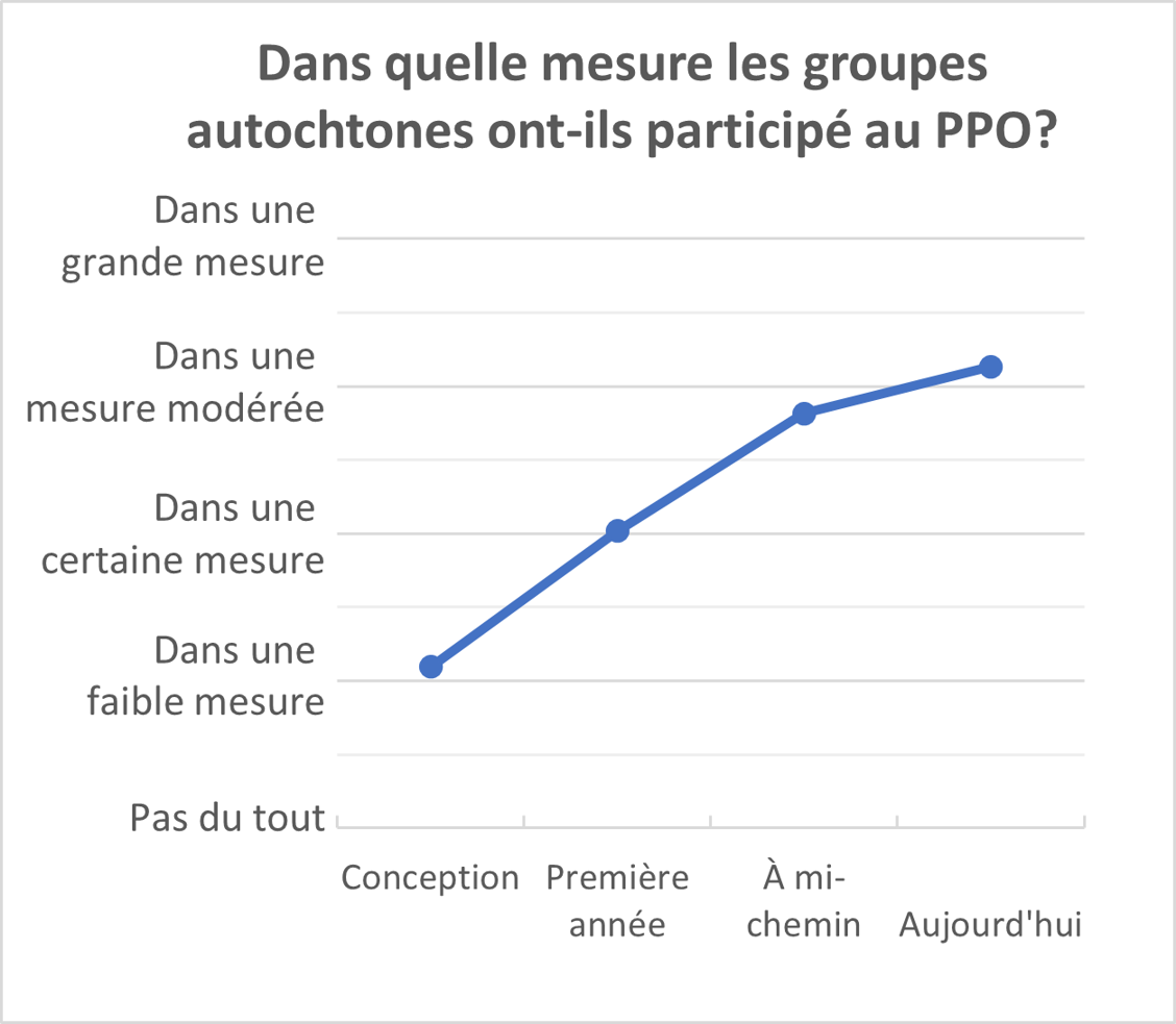 Ce graphique à barres montre les cotes moyennes attribuées par tous les répondants au sondage interne en réponse à la question « Dans quelle mesure les groupes autochtones ont-ils participé au PPO? » au cours des différentes phases de l'initiative. Sur une échelle de 0 (« Pas du tout ») à 4 (« Dans une grande mesure »), les répondants ont donné une cote moyenne de 1,09 pour la phase de conception, de 2,02 pour la première année, de 2,82 pour la phase à mi-chemin et de 3,13 pour aujourd'hui.