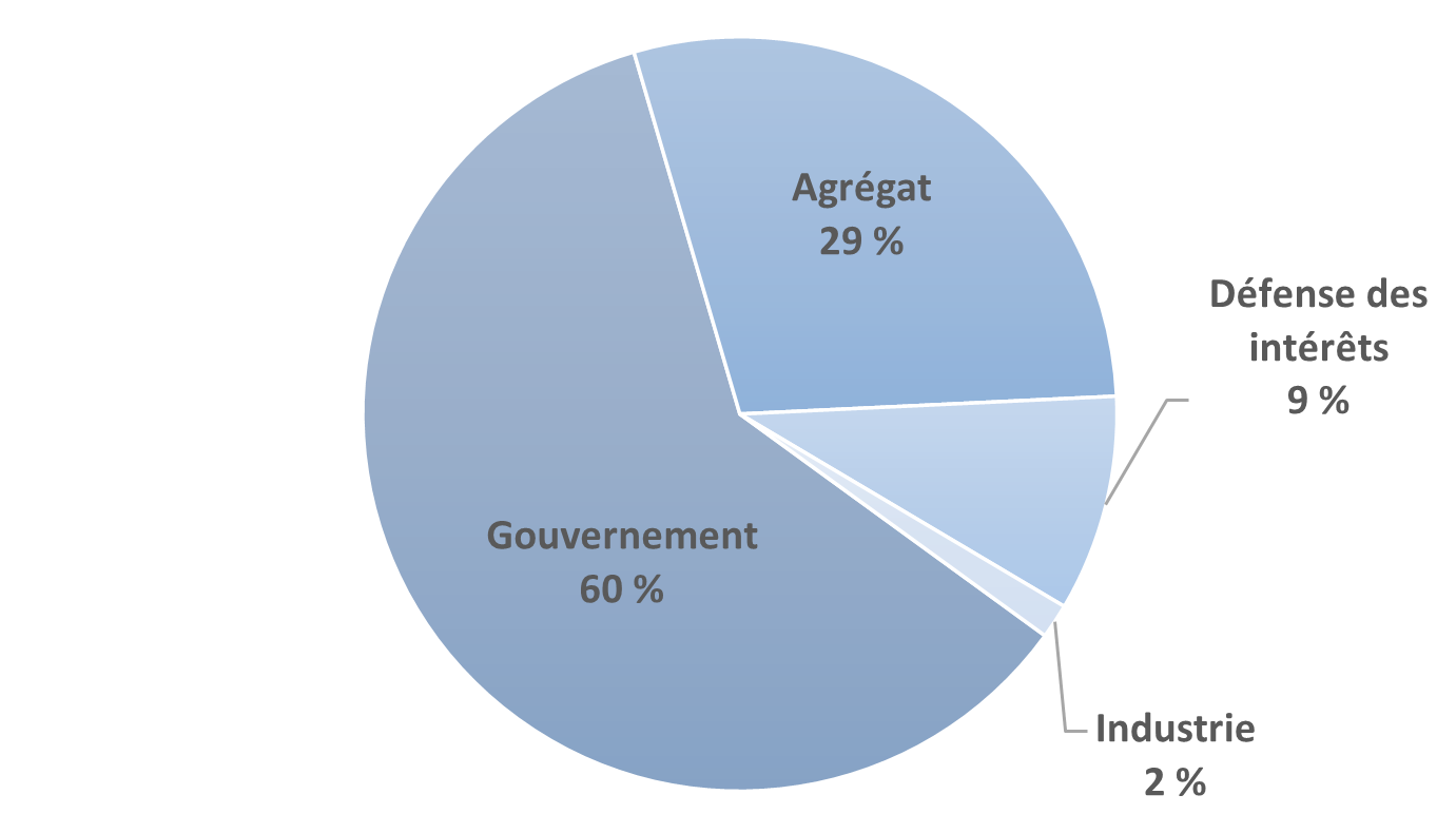 Ce graphique circulaire montre la répartition des événements de mobilisation avec les groupes autochtones suivis dans la SMIPPO par type d'organisation. Soixante pour cent des événements ont eu lieu avec des gouvernements, 29 % avec des organisations agrégées, 9 % avec des groupes de défense des intérêts et 2 % avec l'industrie.