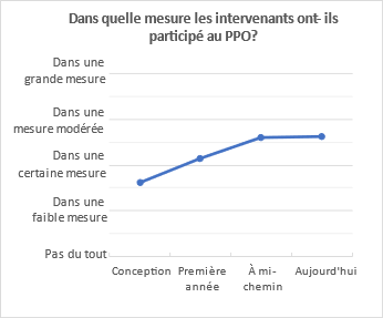 Ce graphique à barres montre les cotes moyennes attribuées par tous les répondants au sondage interne en réponse à la question « Dans quelle mesure les intervenants ont-ils participé au PPO? » au cours des différentes phases de l'initiative. Sur une échelle de 0 (« Pas du tout ») à 4 (« Dans une grande mesure »), les répondants ont donné une cote moyenne de 1,62 pour la phase de conception, de 2,15 pour la première année, de 2,61 pour la phase à mi-chemin et de 2,63 pour aujourd'hui.