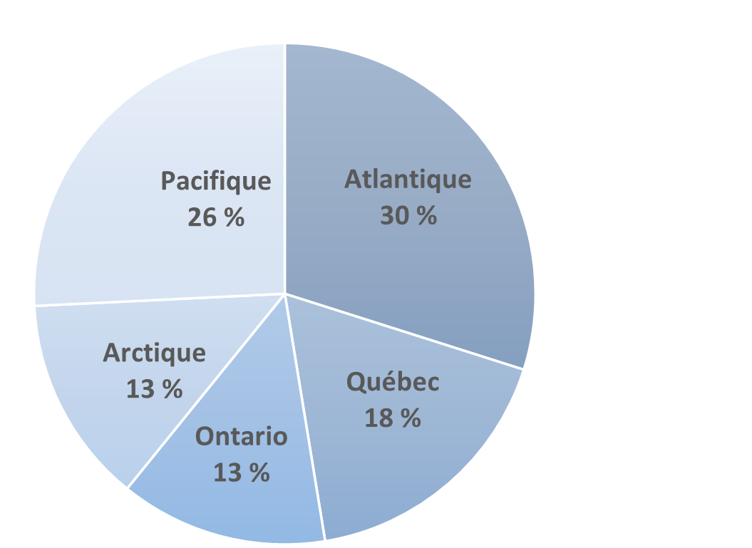 Ce graphique circulaire montre la répartition des entrevues avec les répondants externes par région. Trente pour cent des entrevues ont été réalisées avec des répondants de l'Atlantique, 26 % avec des répondants du Pacifique, 18 % avec des répondants du Québec, 13 % avec des répondants de l'Arctique et 13 % avec des répondants de l'Ontario.