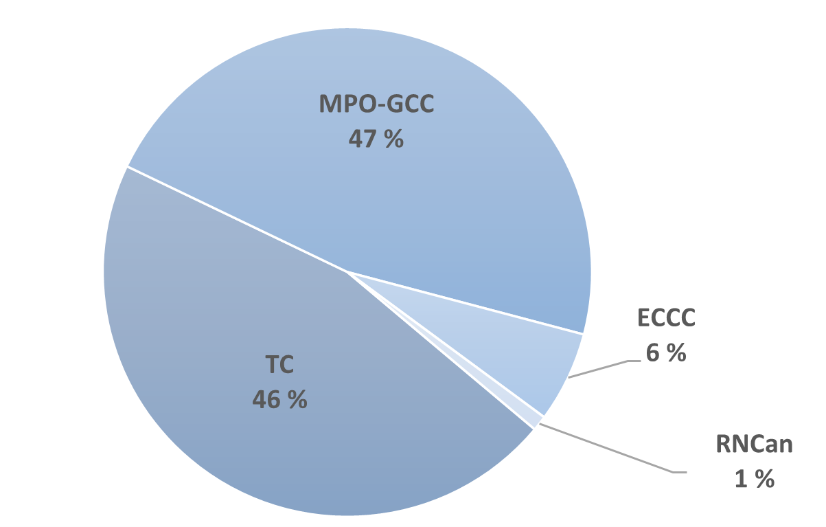 Ce graphique circulaire montre la répartition des répondants au sondage interne par ministère/organisme partenaire du PPO. Quarante-sept pour cent des répondants provenaient du MPO-GCC, 46 % de TC, 6 % d'ECCC et 1 % de RNCan.