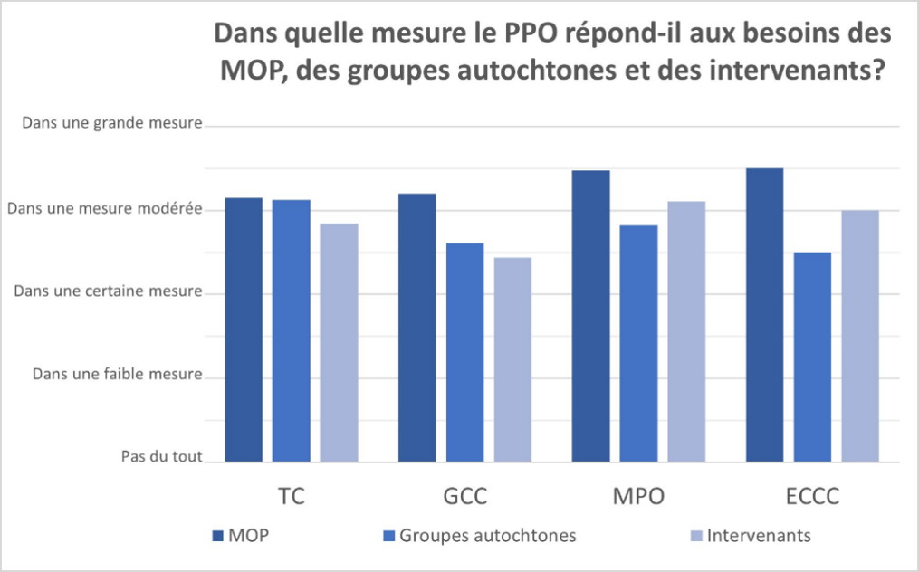 Ce graphique à barres montre les cotes moyennes attribuées par les répondants au sondage interne dans chaque ministère/organisme partenaire du PPO (à l'exception de RNCan) en réponse à la question « Dans quelle mesure le PPO répond-il aux besoins des MOP, des groupe autochtones et des intervenants? »  Les cotes sont présentées pour trois catégories distinctes : les MOP, les groupes autochtones et les intervenants. Sur une échelle de 0 (« Pas du tout ») à 4 (« Dans une grande mesure »), les répondants de TC ont donné une cote moyenne de 3,15 aux MOP, de 3,13 aux groupes autochtones et de 2,84 aux intervenants. Les répondants de la GCC ont donné une cote moyenne de 3,2 aux MOP, de 2,61 aux groupes autochtones et de 2,44 aux intervenants. Les répondants du MPO ont donné une cote moyenne de 3,48 aux MOP, de 2,82 aux groupes autochtones et de 3,11 aux intervenants. Les répondants d'ECCC ont donné une cote moyenne de 3,5 aux MOP, de 2,5 aux groupes autochtones et de 3 aux intervenants.