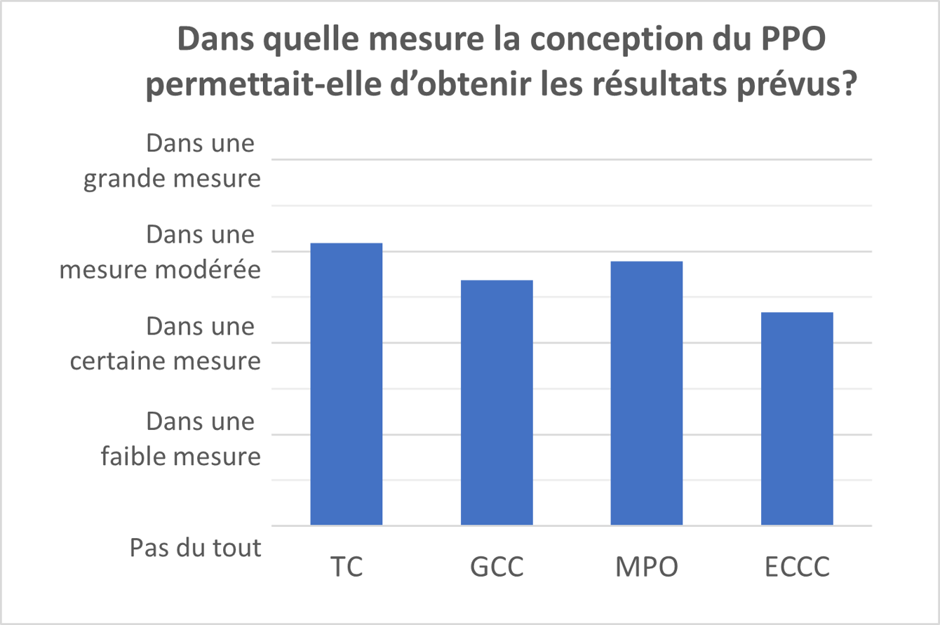 Ce graphique à barres montre les cotes moyennes attribuées par les répondants au sondage interne dans chaque ministère/organisme partenaire du PPO (à l'exception de RNCan) en réponse à la question « Dans quelle mesure la conception du PPO permettait-elle d’obtenir les résultats prévus? » Sur une échelle de 0 (« Pas du tout ») à 4 (« Dans une grande mesure »), les répondants de TC ont donné une cote moyenne de 3,09, les répondants de la GCC ont donné une cote moyenne de 2,68, les répondants du MPO ont donné une cote moyenne de 2,89, et les répondants d'ECCC ont donné une cote moyenne de 2,33.