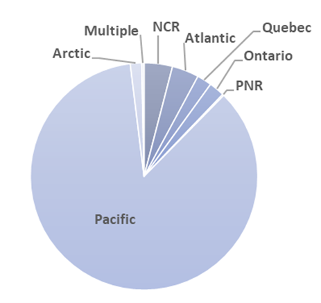 Ce graphique circulaire montre la répartition des événements de mobilisation suivis dans la SMIPPO par région. Il y a eu 1 276 événements dans le Pacifique, 60 dans la région de la capitale nationale, 57 dans l'Atlantique, 33 en Ontario, 31 au Québec, 24 dans l'Arctique, 3 dans la région des Prairies et du Nord et 5 événements qui se sont produits dans plusieurs régions.