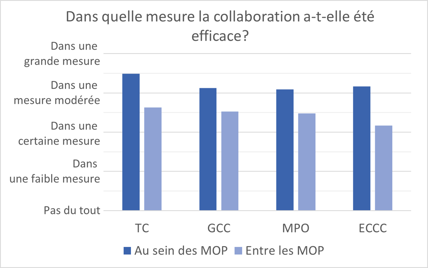 Ce graphique à barres montre les cotes moyennes attribuées par les répondants au sondage interne dans chaque ministère/organisme partenaire du PPO (à l'exception de RNCan) en réponse à la question « Dans quelle mesure la collaboration a-t-elle été efficace? » Les cotes sont présentées séparément pour la collaboration au sein des MOP (c'est-à-dire intraministérielle) et la collaboration entre les MOP (c'est-à-dire horizontale). Sur une échelle de 0 (« Pas du tout » ) à 4 (« Dans une grande mesure » ), les répondants de TC ont donné une cote moyenne de 3,49 pour la collaboration intraministérielle et de 2,63 pour la collaboration horizontale. Les répondants de la GCC ont donné une cote moyenne de 3,13 pour la collaboration intraministérielle et de 2,53 pour la collaboration horizontale. Les répondants du MPO ont donné une cote moyenne de 3,09 pour la collaboration intraministérielle et de 2,48 pour la collaboration horizontale. Les répondants d'ECCC ont donné une cote moyenne de 3,17 pour la collaboration intraministérielle et de 2,17 pour la collaboration horizontale.