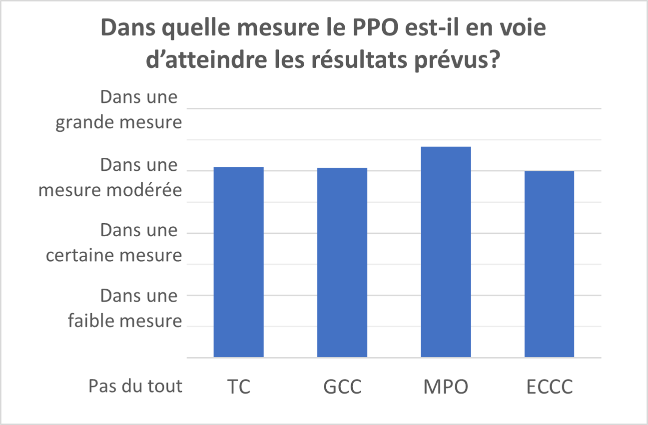 Ce graphique à barres montre les cotes moyennes attribuées par les répondants au sondage interne dans chaque ministère/organisme partenaire du PPO (à l'exception de RNCan) en réponse à la question « Dans quelle mesure le PPO est-il en voie d’atteindre les résultats prévus? » Sur une échelle de 0 (« Pas du tout ») à 4 (« Dans une grande mesure »), les répondants de TC ont donné une cote moyenne de 3,07, ceux de la GCC une cote moyenne de 3,05, ceux du MPO une cote moyenne de 3,39 et ceux d'ECCC une cote moyenne de 3.