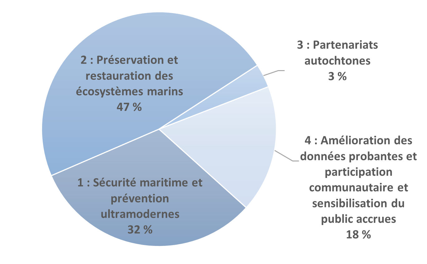 Ce graphique circulaire montre la répartition des projets par pilier du PPO. Trente-deux pour cent des projets relevaient du pilier 1 : Sécurité maritime et prévention ultramodernes, 47 % du pilier 2 : Préservation et restauration des écosystèmes marins, 3 % du pilier 3 : Partenariats autochtones, et 18 % du pilier 4 : Amélioration des données probantes et participation communautaire et sensibilisation du public accrues.