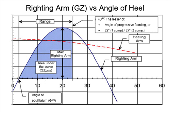 3.7.9	The following righting arm (GZ) curve is provided to illustrate the criteria defined in this Standard.