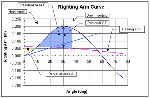 Righting arm curve