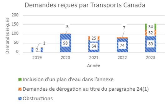 Figure 4 : Demandes reçues par Transports Canada