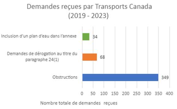 Figure 5 : Demandes reçues par Transports Canada (2019 - 2023)