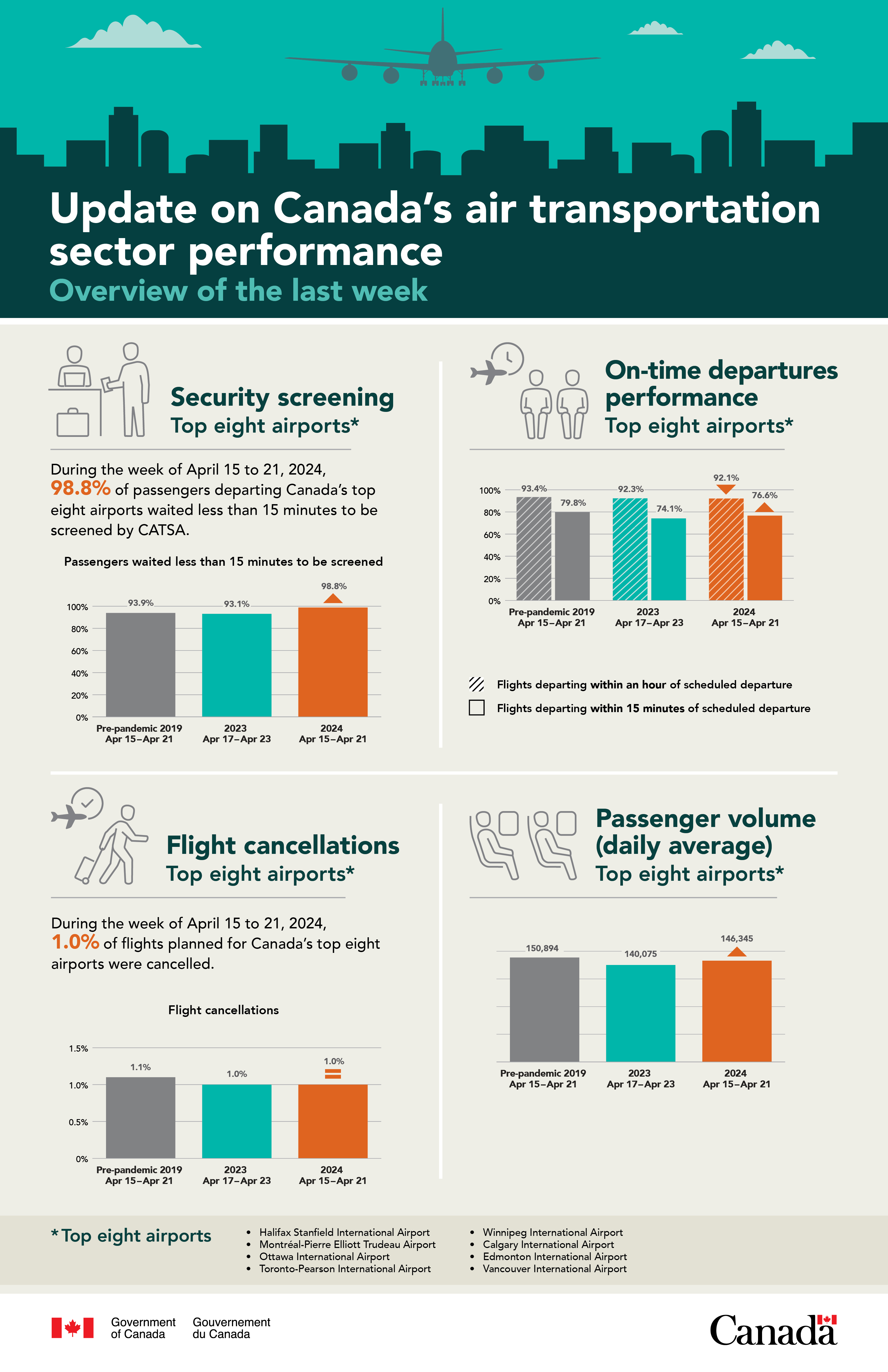 Update on Canada’s air transportation sector performance – Overview of the last week