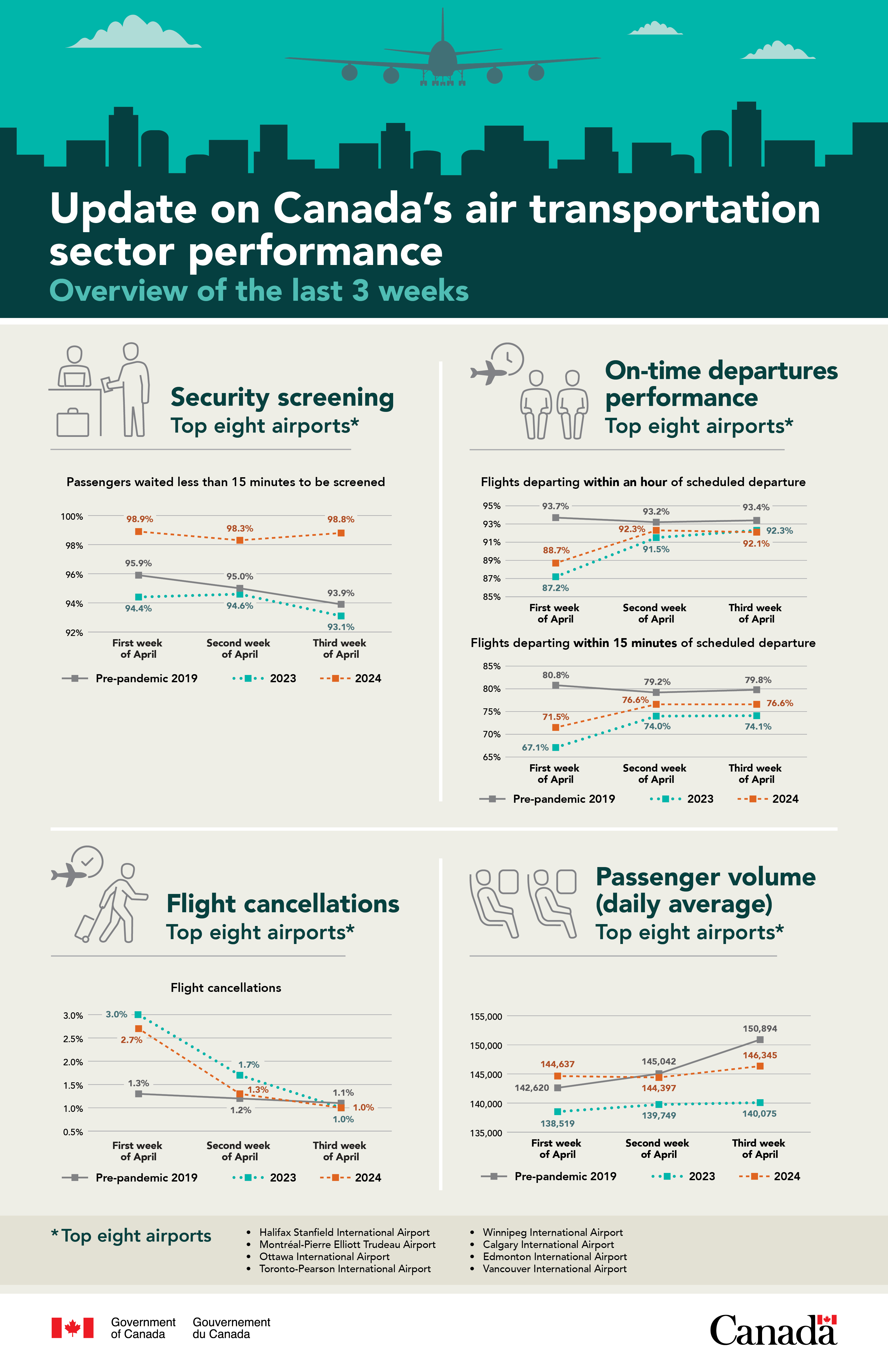 Update on Canada’s air transportation sector performance – Overview of the last 3 weeks