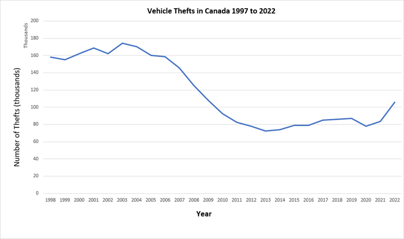 Graph showing the number of vehicle thefts in Canada from 1998 (160 000) until 2022 (110 000) with the lowest rate being in 2013 (70 000)