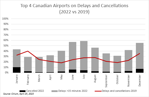 Bar graph showing flight cancellations and delays of more than 15 minutes in Canada's top 4 airports. This graph compares 2019 and 2022 data.