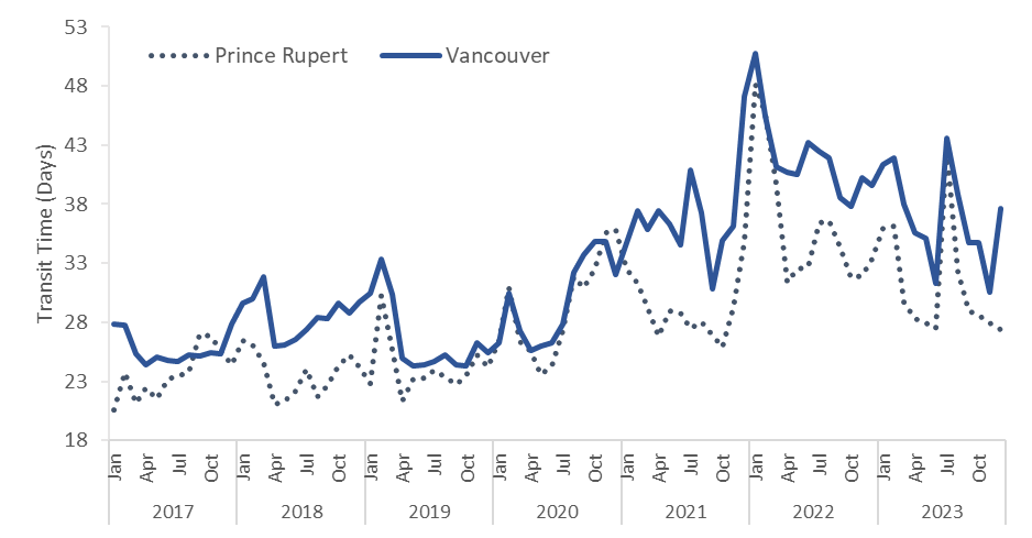 Line graph showing end-to-end transit time in days for Port of Prince Rupert and Port of Vancouver, 2017 to 2023.