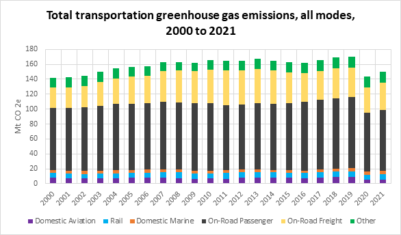 Bar graph showing total greenhouse gas emissions by mode, per year from 2000 to 2021. Modes include domestic aviation, rail, domestic marine, on-road passenger, on-road freight, and other. Freight and on-road passenger show the highest emissions.