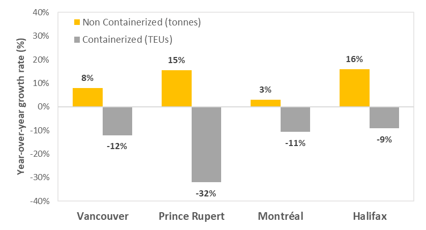 Bar graph showing year-over-year growth rate of Vancouver, Prince Rupert, Montreal, and Halifax ports, sorted by containerized and non-containerized growth. All ports experienced positive growth for non-containerized goods and negative growth for containerized goods.