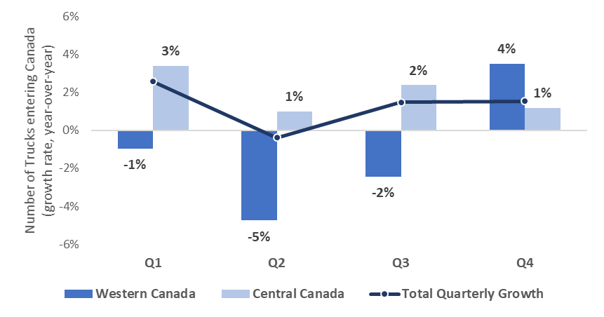Bar graph showing year-by-year growth rate of number of trucks entering Canada, per quarter.  Data is divided into Western Canada, Central Canada, and total quarterly growth.