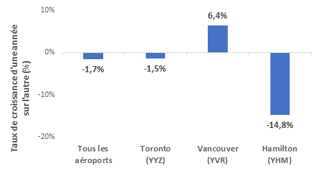 Diagramme à barres montrant la croissance du volume de fret aérien d'une année sur l'autre pour tous les aéroports canadiens, Toronto, Vancouver et Hamilton. Seul Vancouver affiche une croissance positive. Hamilton a enregistré le taux de croissance le plus faible (-14,8 %).
