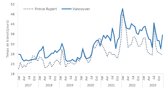 Graphique linéaire montrant le temps de transit de bout en bout en jours pour le port de Prince Rupert et le port de Vancouver, de 2017 à 2023.