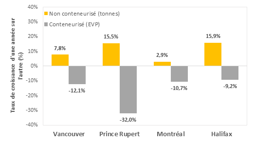 Graphique à barres montrant le taux de croissance d'une année sur l'autre des ports de Vancouver, Prince Rupert, Montréal et Halifax, trié selon la croissance des marchandises conteneurisées et non conteneurisées. Tous les ports ont connu une croissance positive pour les marchandises non conteneurisées et une croissance négative pour les marchandises conteneurisées.