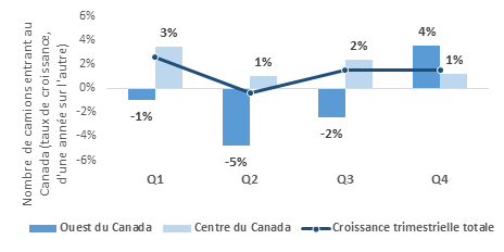 Graphique à barres montrant le taux de croissance annuel du nombre de camions entrant au Canada, par trimestre.  Les données sont réparties entre l'Ouest du Canada, le Centre du Canada et la croissance trimestrielle totale.