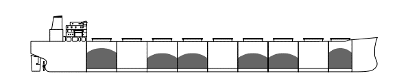 Block loading – cargo is loaded in blocks of two or more adjoining holds with adjacent holds remaining empty