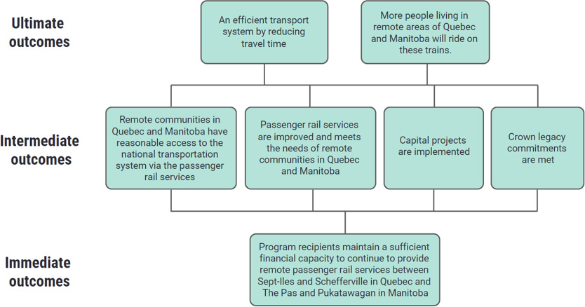 A hierarchical chart showing the immediate, intermediate, and ultimate outcomes for the RPRP.