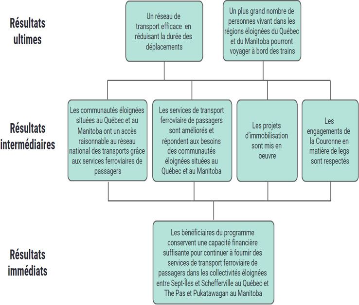 Un diagramme hiérarchique montrant les résultats immédiats, intermédiaires et ultimes du PCSFV.