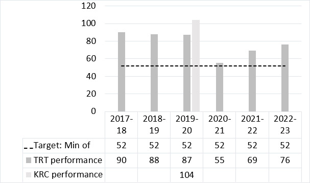 Bar graph and data table depicting the number of round trips per fiscal year for each railway, from 2017 to 2022.