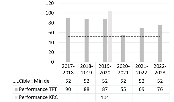 Graphique à barres et tableau de données illustrant le nombre de voyages aller-retour par exercice financier pour chaque chemin de fer, de 2017 à 2022.