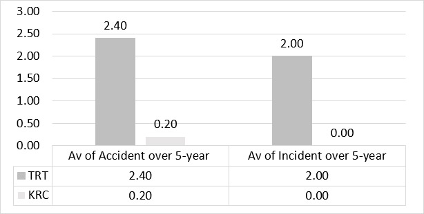 Bar graph and data table depicting the average 5-year accident and incident rates for TRT and KRC.