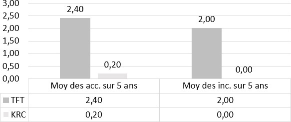 Graphique à barres et tableau de données illustrant les taux moyens d'accidents et d'incidents sur 5 ans pour TFT et KRC.