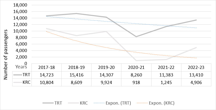 Line graph and data table depicting passenger trends for TRT and KRC from fiscal year 2017-18 to 2022-23.